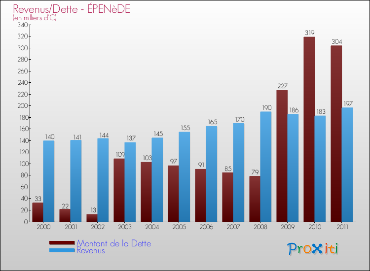 Evolution comparée de la dette et des revenus pour la commune de ÉPENèDE de 2000 à 2011 Comparaison de la dette et des revenus pour ÉPENèDE de 2000 à 2011