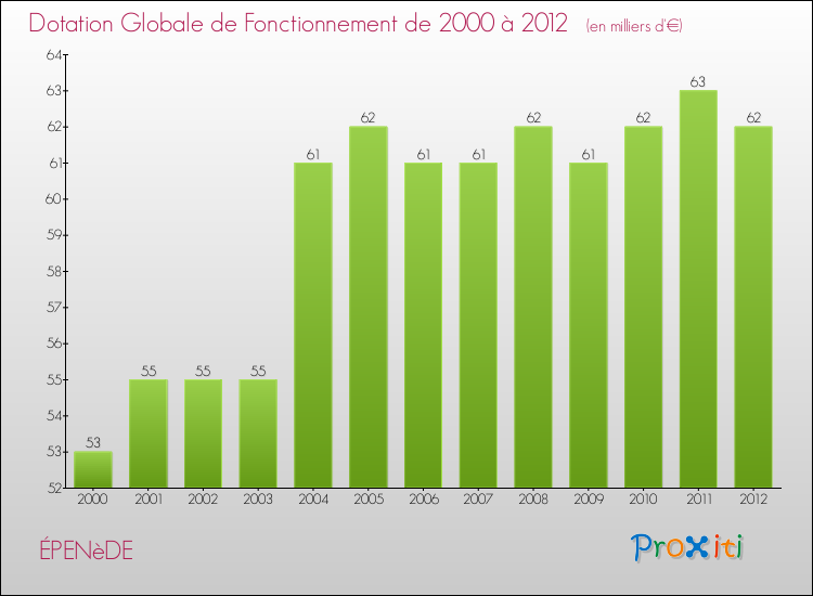 Evolution du montant de la Dotation Globale de Fonctionnement pour la commune de ÉPENèDE de 2000 à 2012 Evolution du montant de la Dotation Globale de Fonctionnement pour ÉPENèDE de 2000 à 2012
