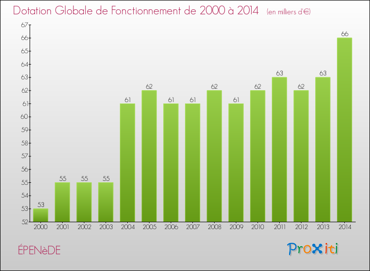Evolution du montant de la Dotation Globale de Fonctionnement pour la commune de ÉPENèDE de 2000 à 2014 Evolution du montant de la Dotation Globale de Fonctionnement pour ÉPENèDE de 2000 à 2014