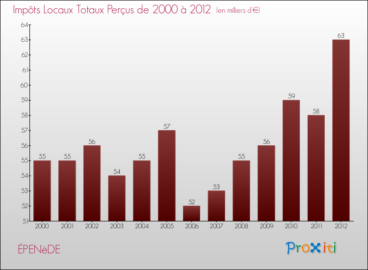 Evolution des Impôts Locaux pour la commune de ÉPENèDE de 2000 à 2012 Evolution des Impôts Locaux pour ÉPENèDE de 2000 à 2012