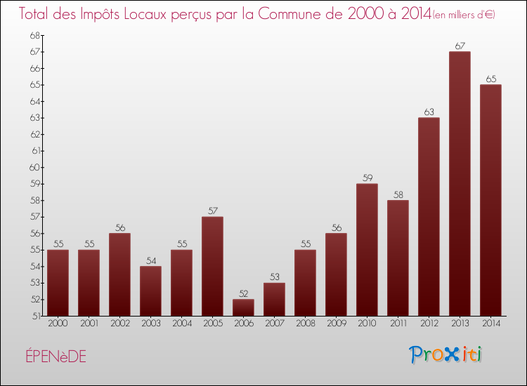 Evolution des Impôts Locaux pour la commune de ÉPENèDE de 2000 à 2014 Evolution des Impôts Locaux pour ÉPENèDE de 2000 à 2014