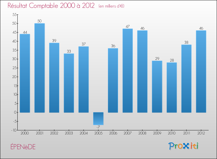 Evolution du résultat comptable pour la commune de ÉPENèDE de 2000 à 2012 Evolution du résultat comptable pour ÉPENèDE de 2000 à 2012