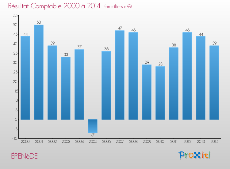Evolution du résultat comptable pour la commune de ÉPENèDE de 2000 à 2014 Evolution du résultat comptable pour ÉPENèDE de 2000 à 2014