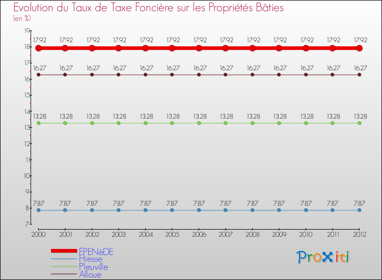 Evolution du taux de la taxe foncière sur le bati pour ÉPENèDE et les communes proches de 2000 à 2012 Comparaison des taux de taxe foncière sur le bati pour ÉPENèDE et les communes voisines de 2000 à 2012