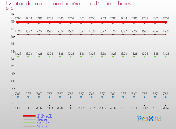 Evolution du taux de la taxe foncière sur le bati pour ÉPENèDE et les communes proches de 2000 à 2014 Comparaison des taux de taxe foncière sur le bati pour ÉPENèDE et les communes voisines de 2000 à 2014