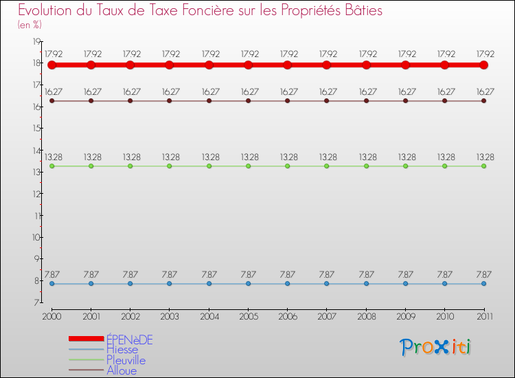 Evolution du taux de la taxe foncière sur le bati pour ÉPENèDE et les communes proches Comparaison des taux de taxe foncière sur le bati pour ÉPENèDE et les communes voisines