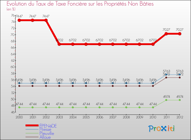 Evolution du taux de la taxe foncière sur les immeubles et terrains non batis pour ÉPENèDE et les communes proches de 2000 à 2012 Comparaison des taux de la taxe foncière sur les immeubles et terrains non batis pour ÉPENèDE et les communes voisines de 2000 à 2012