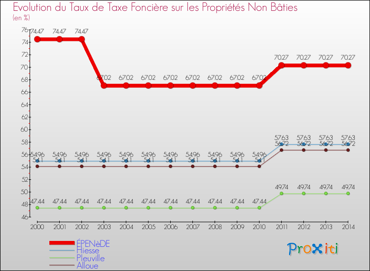 Evolution du taux de la taxe foncière sur les immeubles et terrains non batis pour ÉPENèDE et les communes proches de 2000 à 2014 Comparaison des taux de la taxe foncière sur les immeubles et terrains non batis pour ÉPENèDE et les communes voisines de 2000 à 2014