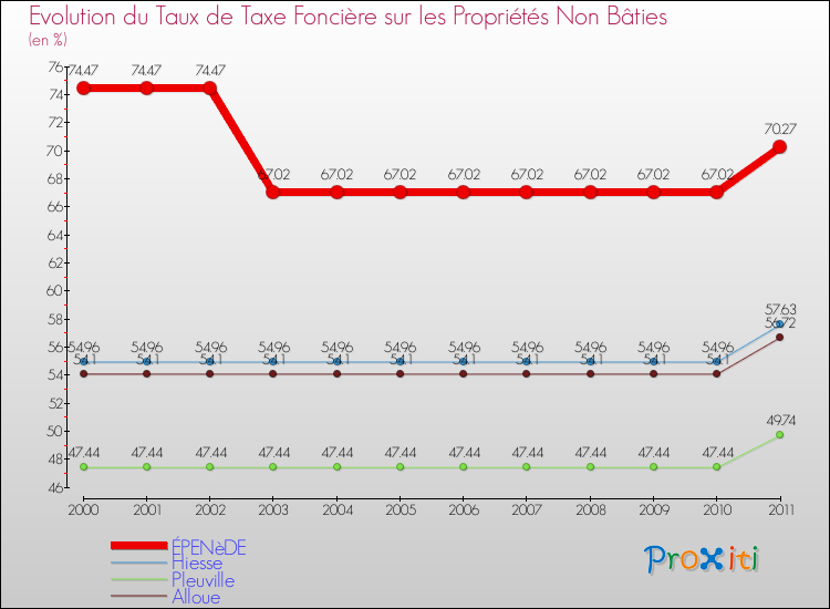 Evolution du taux de la taxe foncière sur les immeubles et terrains non batis pour ÉPENèDE et les communes proches Comparaison des taux de la taxe foncière sur les immeubles et terrains non batis pour ÉPENèDE et les communes voisines