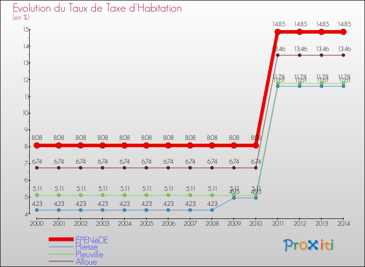 Evolution du taux de la taxe d'habitation pour ÉPENèDE et les communes proches de 2000 à 2014 Comparaison des taux de la taxe d'habitation pour ÉPENèDE et les communes voisines de 2000 à 2014