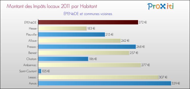 Montant des impôts locaux par Habitant pour ÉPENèDE et les communes proches Comparaison des impôts locaux par habitant pour ÉPENèDE et les communes voisines