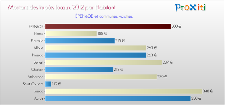 Montant des impôts locaux par Habitant pour ÉPENèDE et les communes proches Comparaison des impôts locaux par habitant pour ÉPENèDE et les communes voisines