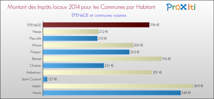 Montant des impôts locaux par Habitant pour ÉPENèDE et les communes proches en 2014 Comparaison des impôts locaux par habitant pour ÉPENèDE et les communes voisines en 2014