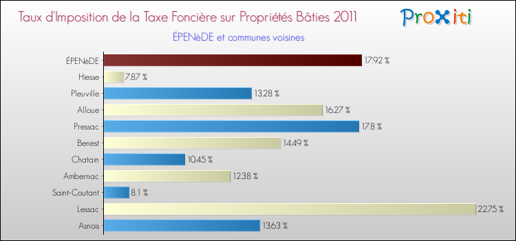Taux d'imposition de la taxe foncière sur le bati 2011 pour ÉPENèDE et les communes proches Comparaison des taux d'imposition de la taxe foncière sur le bati 2011 pour ÉPENèDE et les communes voisines