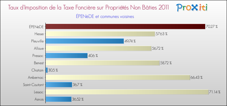 Taux d'imposition de la taxe foncière sur les immeubles et terrains non batis 2011 pour ÉPENèDE et les communes proches Comparaison des taux d'imposition de la taxe foncière sur les immeubles et terrains non batis 2011 pour ÉPENèDE et les communes voisines