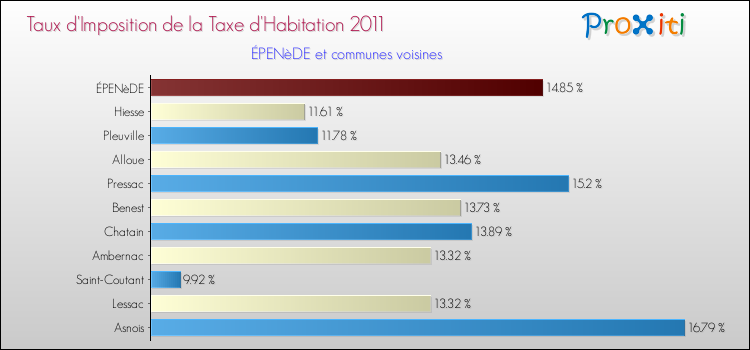 Taux d'imposition de la taxe d'habitation 2011 pour ÉPENèDE et les communes proches Comparaison des taux d'imposition de la taxe d'habitation 2011 pour ÉPENèDE et les communes voisines