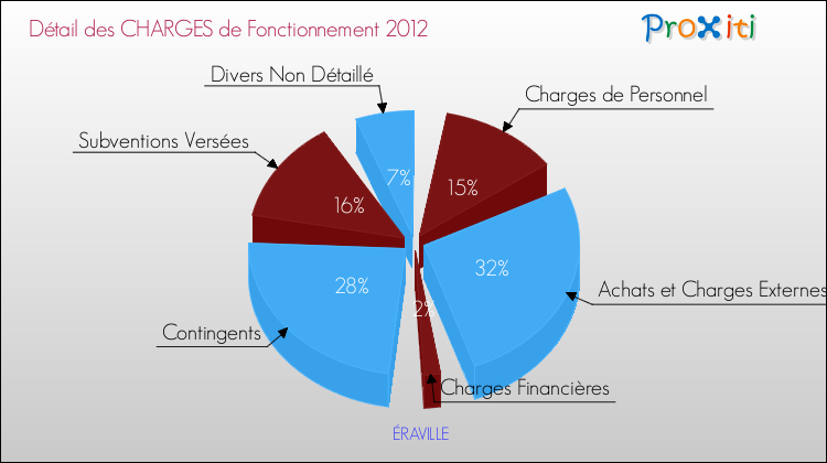Décomposition des Charges de Fonctionnement 2012 de la commune de ÉRAVILLE Charges de Fonctionnement 2012 pour la commune de ÉRAVILLE