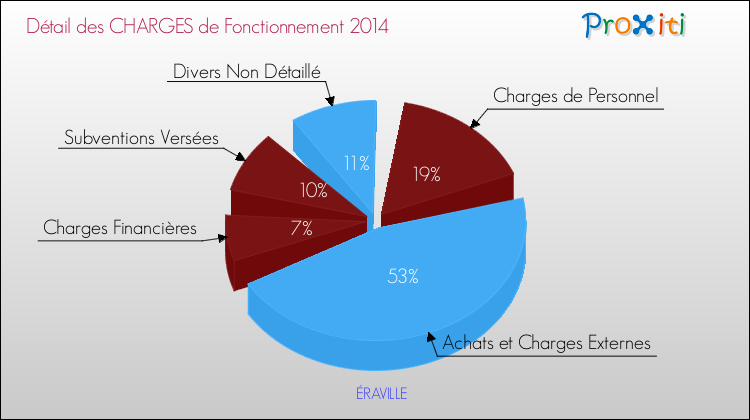 Décomposition des Charges de Fonctionnement 2014 de la commune de ÉRAVILLE Charges de Fonctionnement 2014 pour la commune de ÉRAVILLE