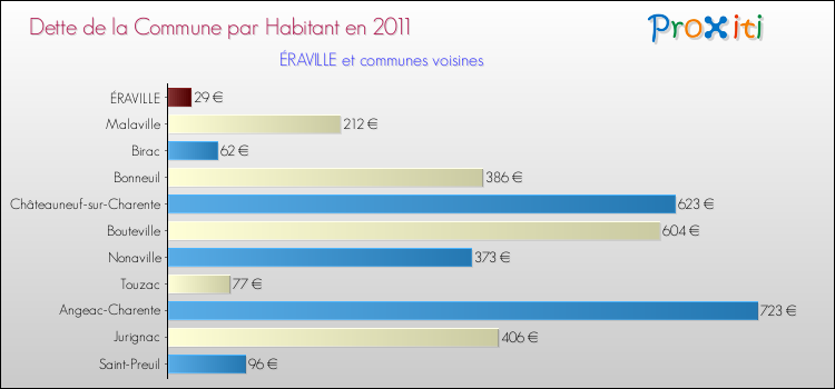 Dette par habitant de la commune en 2011 pour ÉRAVILLE et les communes proches Comparaison de la dette par habitant de la commune en 2011 pour ÉRAVILLE et les communes voisines