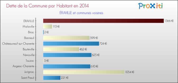 Dette par habitant de la commune en 2014 pour ÉRAVILLE et les communes proches Comparaison de la dette par habitant de la commune en 2014 pour ÉRAVILLE et les communes voisines