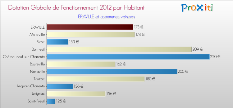 Montant des dotations globales de fonctionnement DGF par Habitant pour ÉRAVILLE et les communes proches Comparaison des des dotations globales de fonctionnement DGF par habitant pour ÉRAVILLE et les communes voisines
