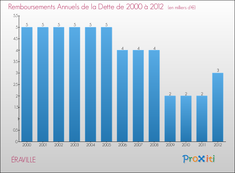 Evolution de l'annuité de la dette pour la commune de ÉRAVILLE de 2000 à 2012 Annuités de la dette pour ÉRAVILLE de 2000 à 2012
