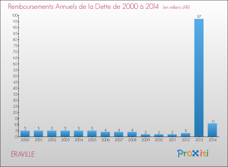 Evolution de l'annuité de la dette pour la commune de ÉRAVILLE de 2000 à 2014 Annuités de la dette pour ÉRAVILLE de 2000 à 2014