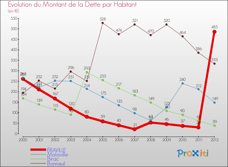 Evolution de la dette par habitant pour la commune de ÉRAVILLE et les communes proches de 2000 à 2012 Comparaison de la dette par habitant pour ÉRAVILLE et les communes voisines de 2000 à 2012