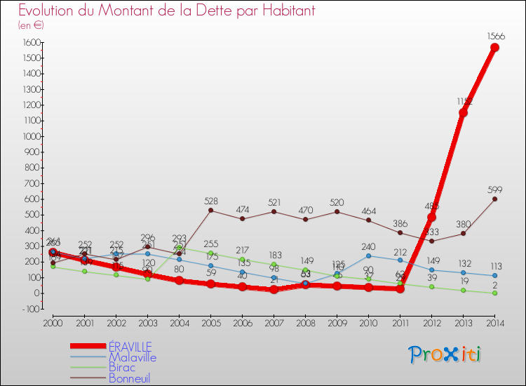 Evolution de la dette par habitant pour la commune de ÉRAVILLE et les communes proches de 2000 à 2014 Comparaison de la dette par habitant pour ÉRAVILLE et les communes voisines de 2000 à 2014