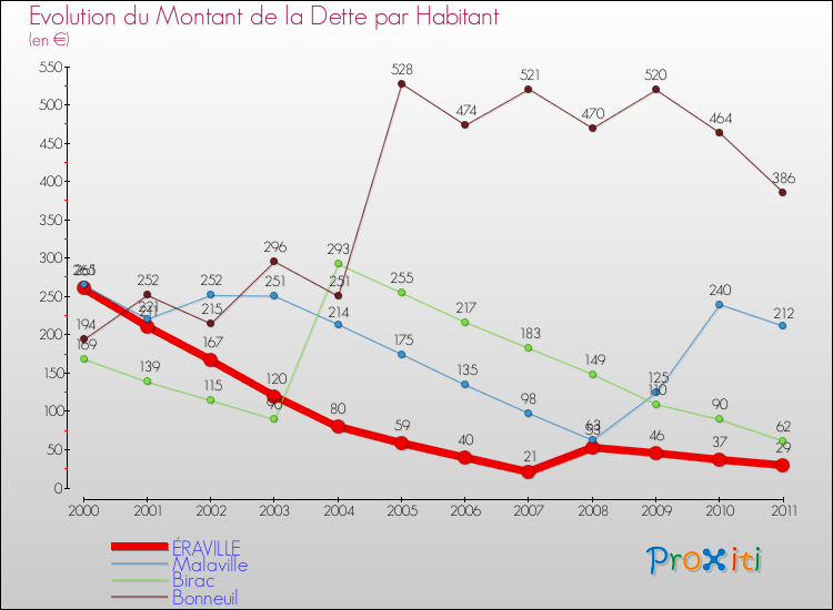 Evolution de la dette par habitant pour la commune de ÉRAVILLE et les communes proches Comparaison de la dette par habitant pour ÉRAVILLE et les communes voisines