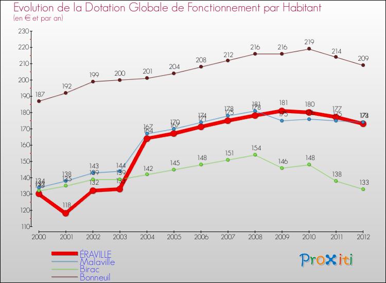 Evolution et montant de la dotation globale de fonctionnement par Habitant pour ÉRAVILLE et les communes proches Comparaison des dotations globales de fonctionnement par habitant pour ÉRAVILLE et les communes voisines