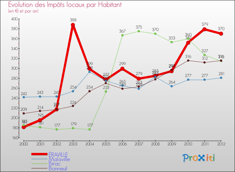 Evolution et montant des impôts locaux par Habitant pour ÉRAVILLE et les communes proches Comparaison des impôts locaux par habitant pour ÉRAVILLE et les communes voisines