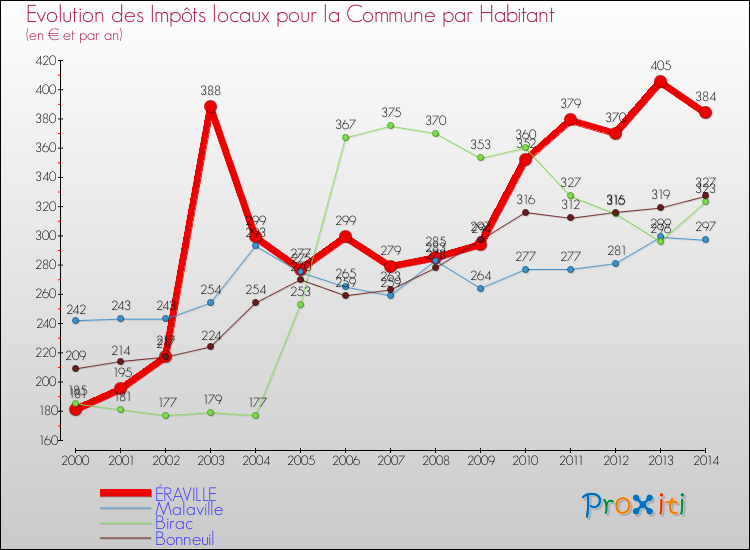 Evolution et montant des impôts locaux par Habitant pour ÉRAVILLE et les communes proches de 2000 à 2014 Comparaison des impôts locaux par habitant pour ÉRAVILLE et les communes voisines de 2000 à 2014