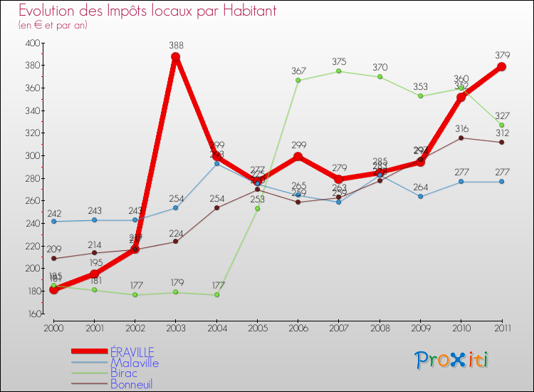 Evolution et montant des impôts locaux par Habitant pour ÉRAVILLE et les communes proches Comparaison des impôts locaux par habitant pour ÉRAVILLE et les communes voisines