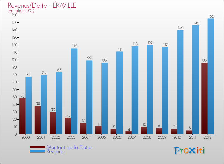 Evolution comparée de la dette et des revenus pour la commune de ÉRAVILLE de 2000 à 2012 Comparaison de la dette et des revenus pour ÉRAVILLE de 2000 à 2012