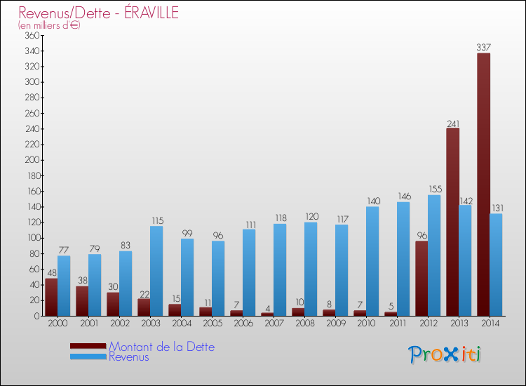 Evolution comparée de la dette et des revenus pour la commune de ÉRAVILLE de 2000 à 2014 Comparaison de la dette et des revenus pour ÉRAVILLE de 2000 à 2014