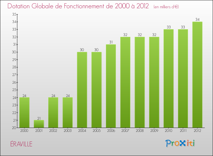 Evolution du montant de la Dotation Globale de Fonctionnement pour la commune de ÉRAVILLE de 2000 à 2012 Evolution du montant de la Dotation Globale de Fonctionnement pour ÉRAVILLE de 2000 à 2012
