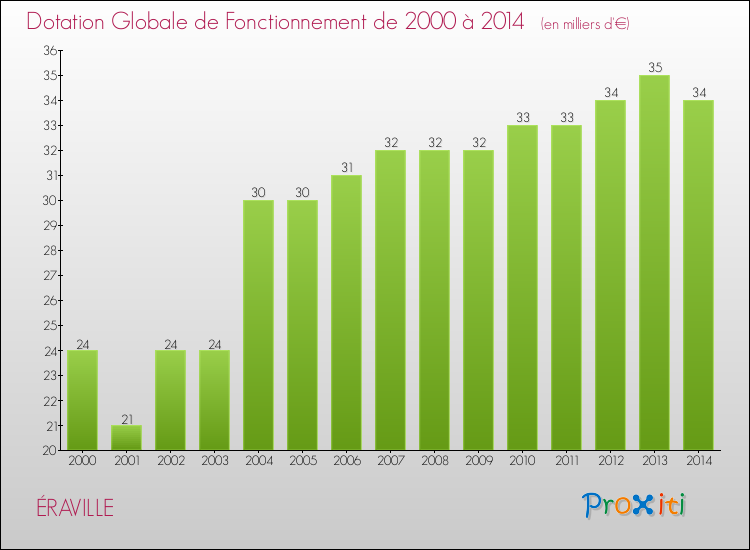 Evolution du montant de la Dotation Globale de Fonctionnement pour la commune de ÉRAVILLE de 2000 à 2014 Evolution du montant de la Dotation Globale de Fonctionnement pour ÉRAVILLE de 2000 à 2014