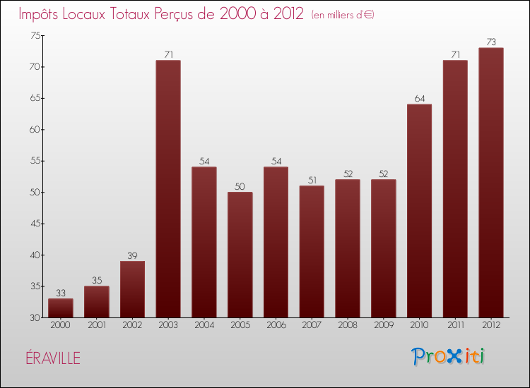 Evolution des Impôts Locaux pour la commune de ÉRAVILLE de 2000 à 2012 Evolution des Impôts Locaux pour ÉRAVILLE de 2000 à 2012