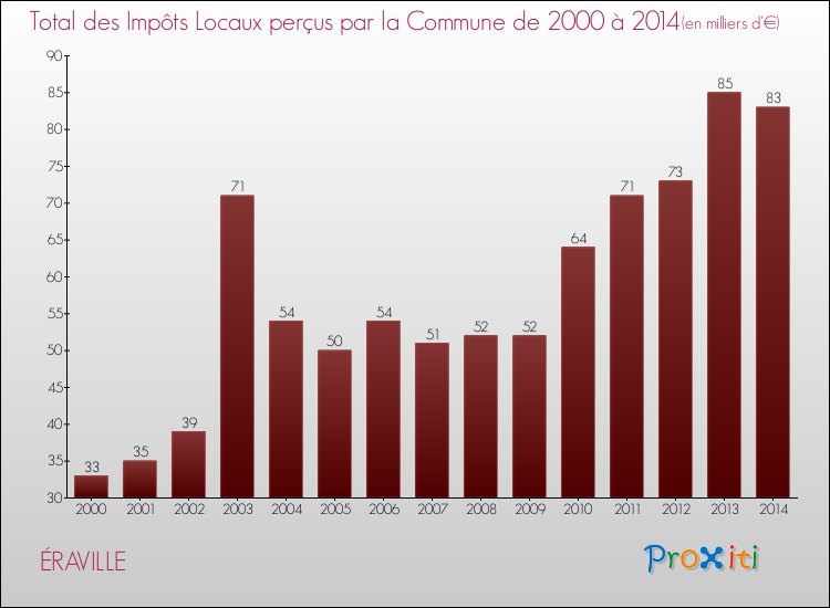 Evolution des Impôts Locaux pour la commune de ÉRAVILLE de 2000 à 2014 Evolution des Impôts Locaux pour ÉRAVILLE de 2000 à 2014