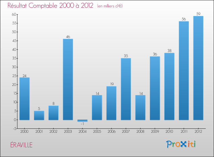 Evolution du résultat comptable pour la commune de ÉRAVILLE de 2000 à 2012 Evolution du résultat comptable pour ÉRAVILLE de 2000 à 2012
