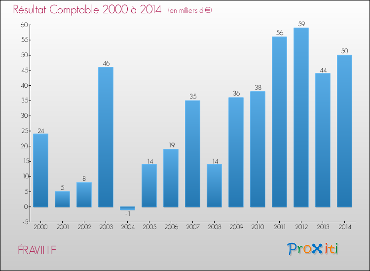 Evolution du résultat comptable pour la commune de ÉRAVILLE de 2000 à 2014 Evolution du résultat comptable pour ÉRAVILLE de 2000 à 2014