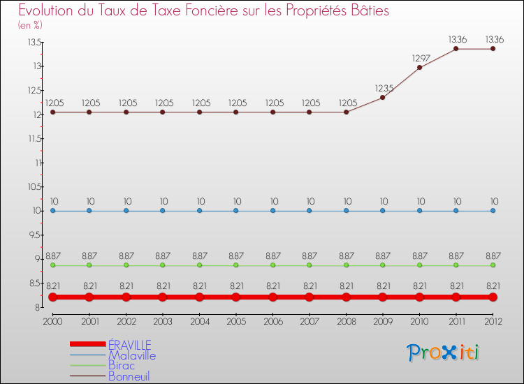 Evolution du taux de la taxe foncière sur le bati pour ÉRAVILLE et les communes proches de 2000 à 2012 Comparaison des taux de taxe foncière sur le bati pour ÉRAVILLE et les communes voisines de 2000 à 2012