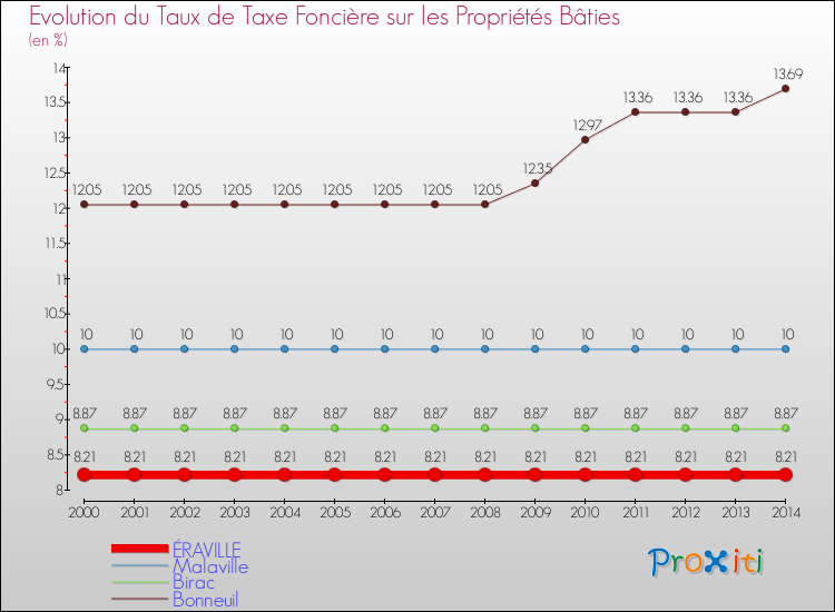 Evolution du taux de la taxe foncière sur le bati pour ÉRAVILLE et les communes proches de 2000 à 2014 Comparaison des taux de taxe foncière sur le bati pour ÉRAVILLE et les communes voisines de 2000 à 2014