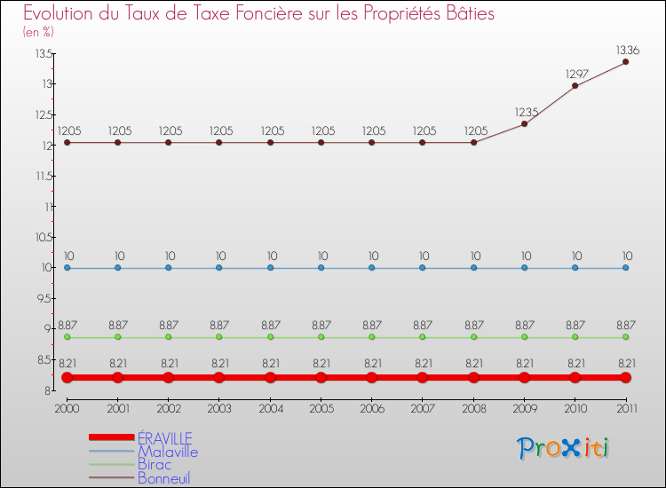 Evolution du taux de la taxe foncière sur le bati pour ÉRAVILLE et les communes proches Comparaison des taux de taxe foncière sur le bati pour ÉRAVILLE et les communes voisines