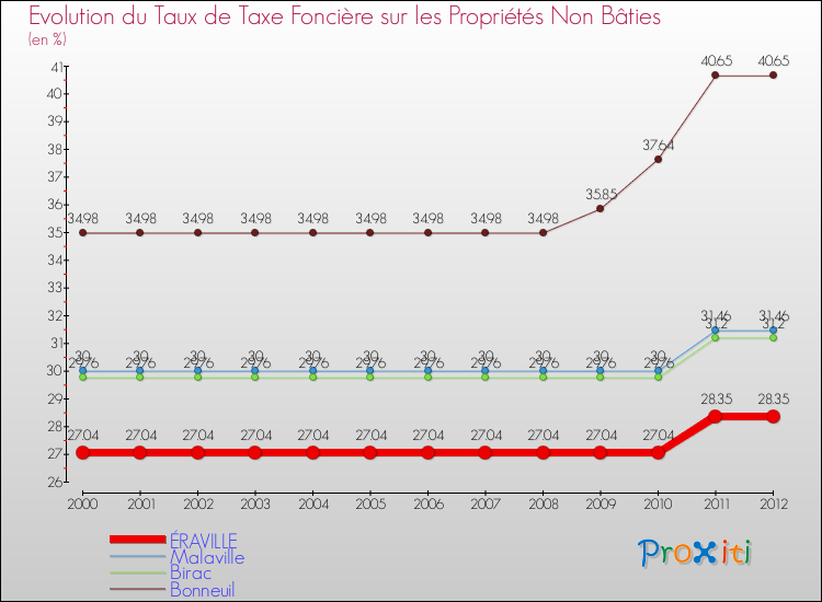 Evolution du taux de la taxe foncière sur les immeubles et terrains non batis pour ÉRAVILLE et les communes proches de 2000 à 2012 Comparaison des taux de la taxe foncière sur les immeubles et terrains non batis pour ÉRAVILLE et les communes voisines de 2000 à 2012