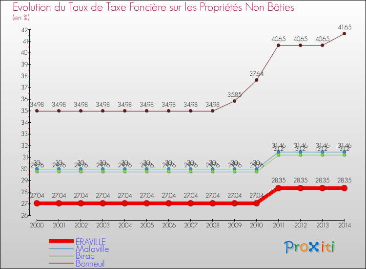 Evolution du taux de la taxe foncière sur les immeubles et terrains non batis pour ÉRAVILLE et les communes proches de 2000 à 2014 Comparaison des taux de la taxe foncière sur les immeubles et terrains non batis pour ÉRAVILLE et les communes voisines de 2000 à 2014