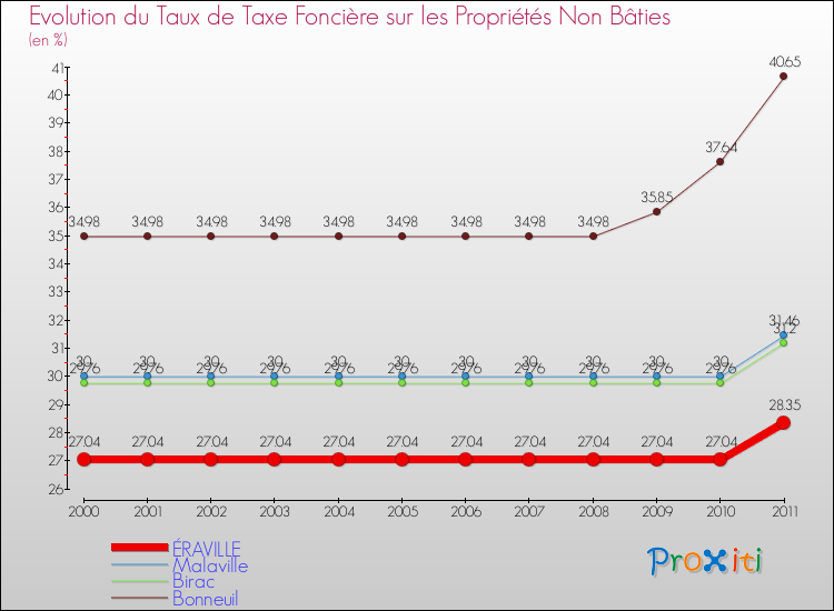 Evolution du taux de la taxe foncière sur les immeubles et terrains non batis pour ÉRAVILLE et les communes proches Comparaison des taux de la taxe foncière sur les immeubles et terrains non batis pour ÉRAVILLE et les communes voisines