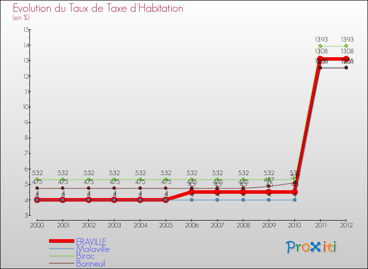 Evolution du taux de la taxe d'habitation pour ÉRAVILLE et les communes proches Comparaison des taux de la taxe d'habitation pour ÉRAVILLE et les communes voisines
