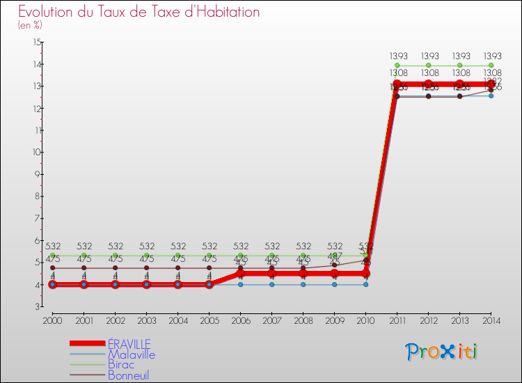 Evolution du taux de la taxe d'habitation pour ÉRAVILLE et les communes proches de 2000 à 2014 Comparaison des taux de la taxe d'habitation pour ÉRAVILLE et les communes voisines de 2000 à 2014